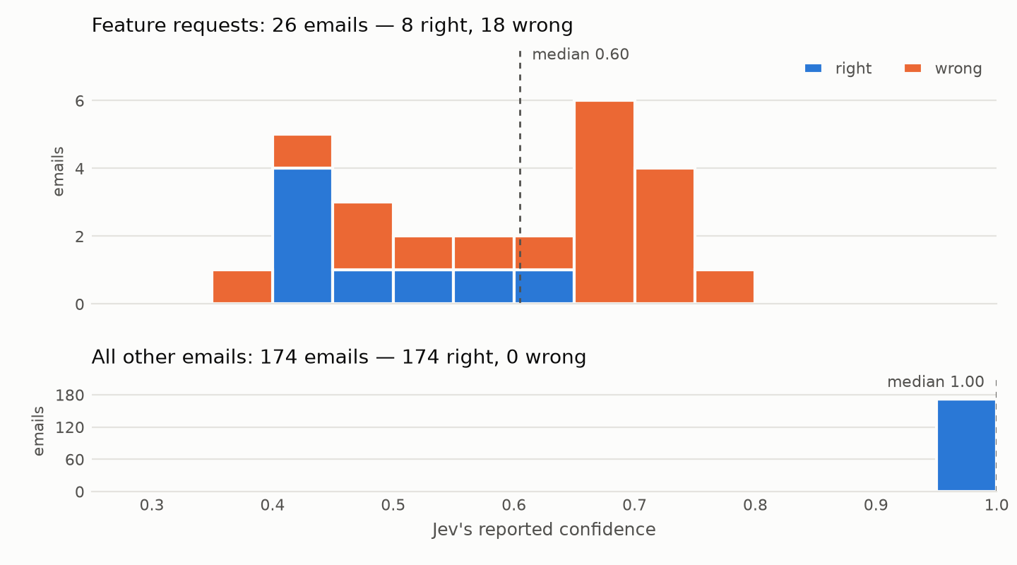 Jev's confidence on the 200 obvious emails: feature requests (top) spread between 0.36 and 0.75; all other emails near 1.0