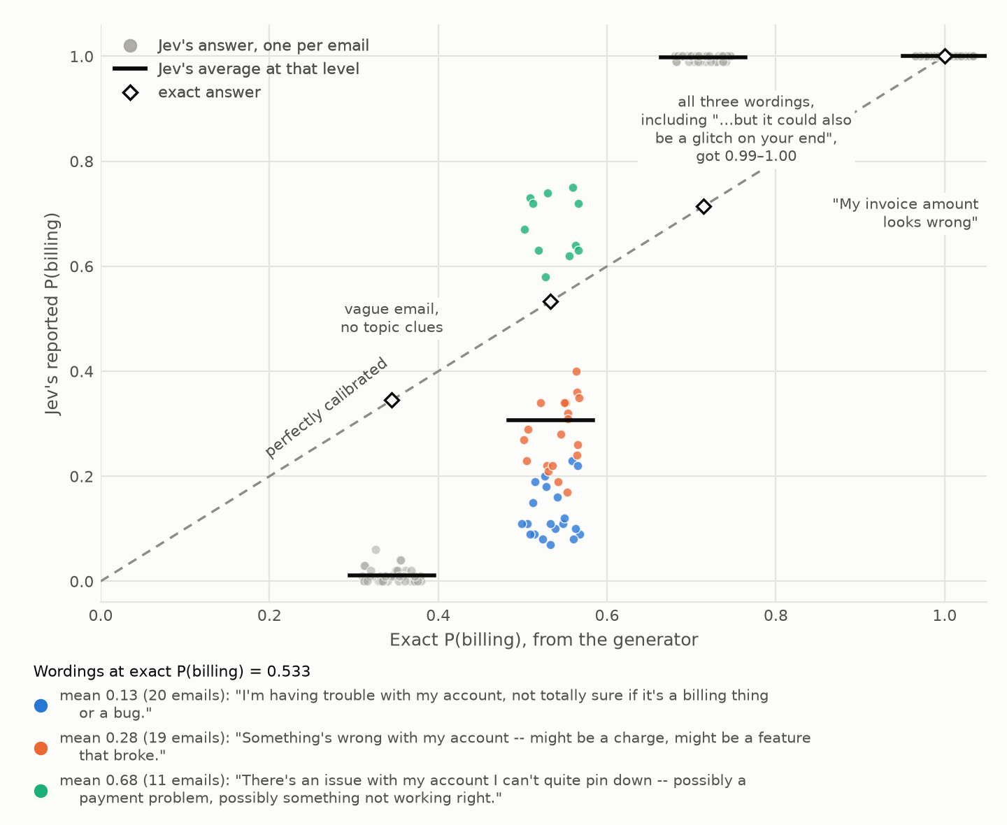 Jev's reported probability of billing against the true probability, 50 emails at each of four levels