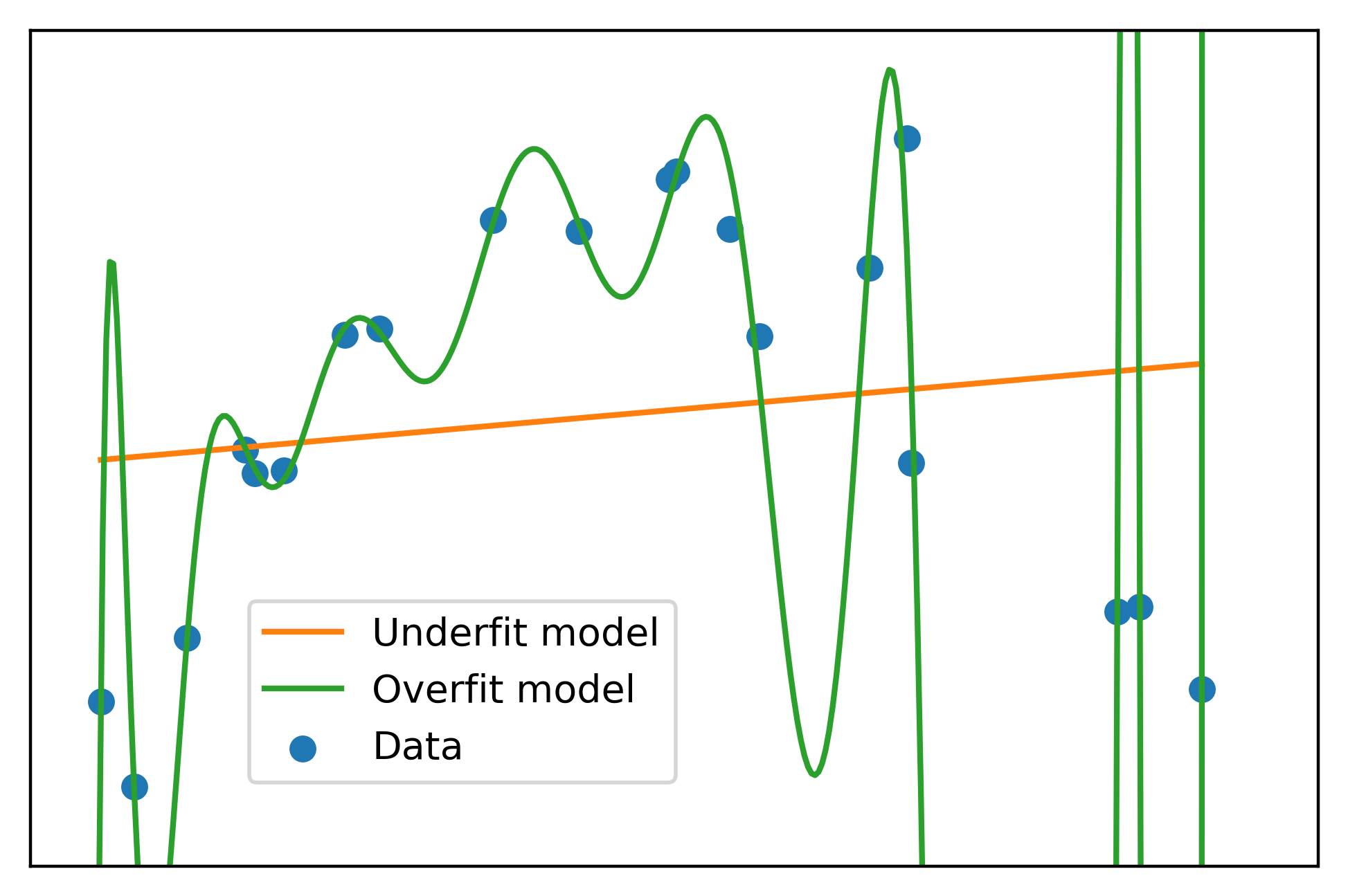 Overfitting, underfitting, and the bias-variance tradeoff