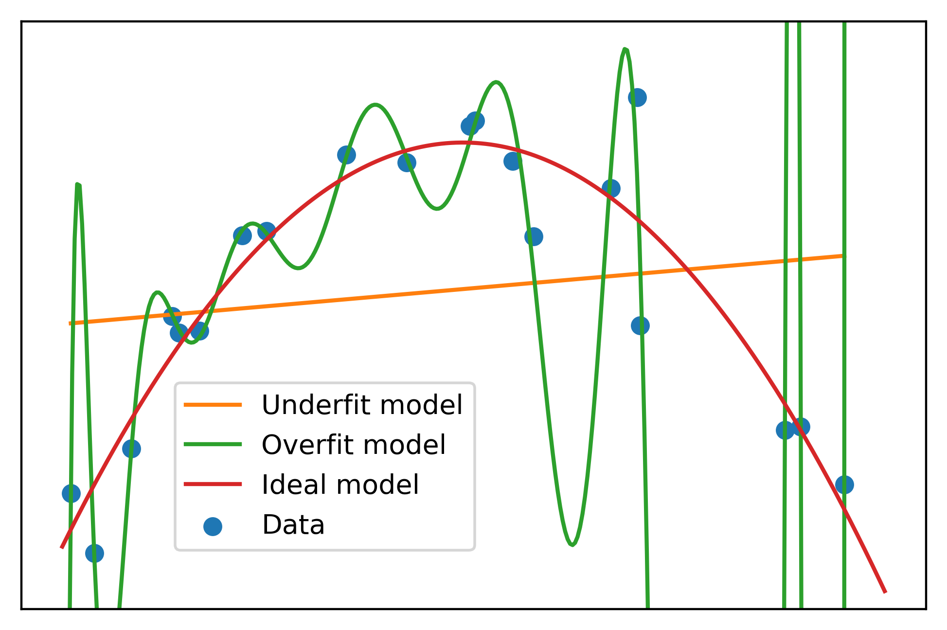 Overfitting, underfitting, and the bias-variance tradeoff